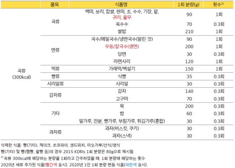 2020 한국인 영양소 섭취기준