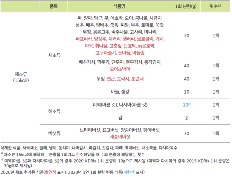 2020 한국인 영양소 섭취기준